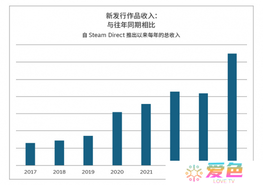 2024年Steam新作销售创下历史新高：最好的一年
