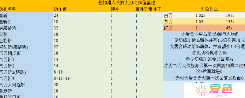 《怪物猎人：荒野》太刀动作值分析介绍