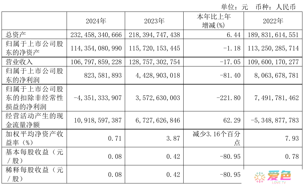 广汽集团 20 年来首次亏损，2024 年汽车销量同比下降 20%