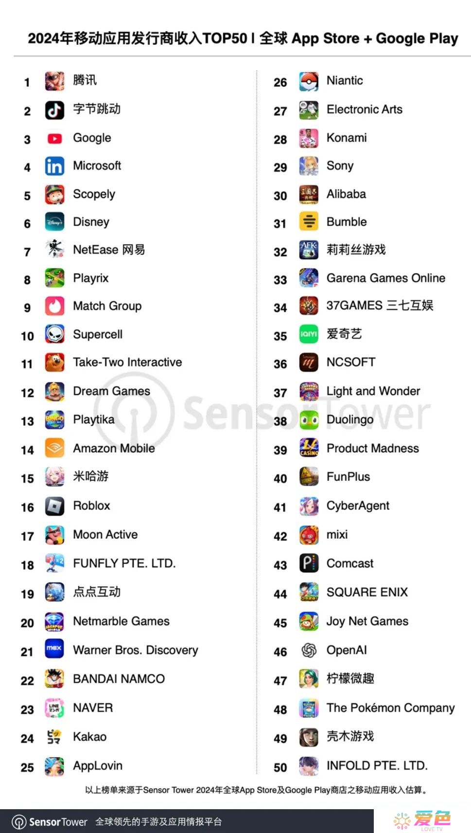2024 全球移动发行商收入 TOP50 发布：腾讯稳居榜首，OpenAI 首次上榜