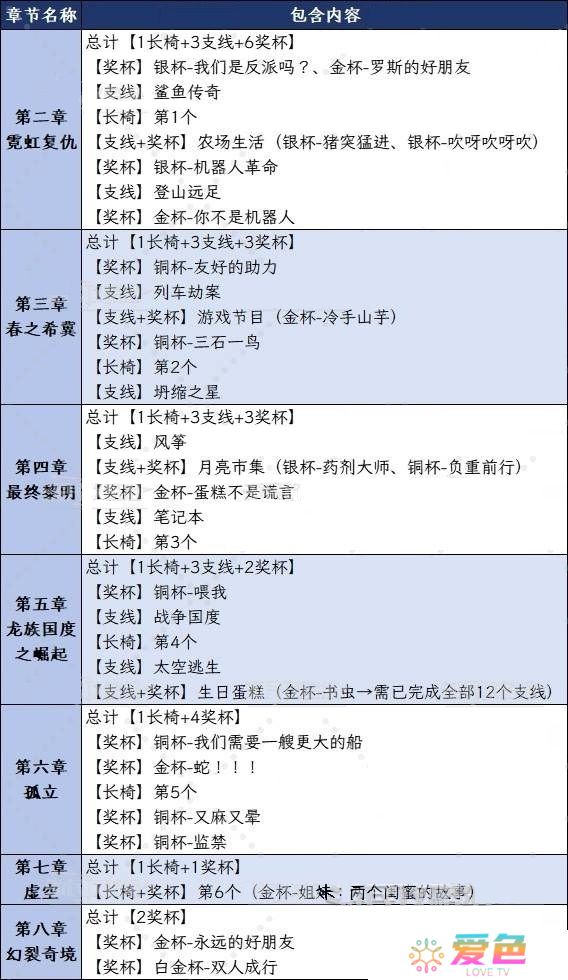 双影奇境全章节可解锁奖杯一览表