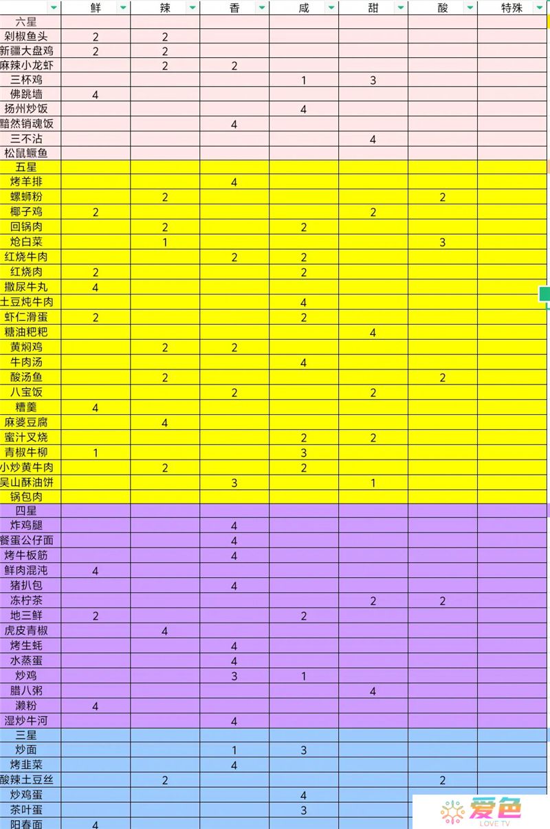 烟火食记菜谱和人物图鉴大全一览