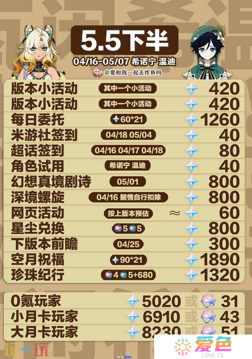 原神5.5版本能获得多少原石 5.5版本可获得原石全统计