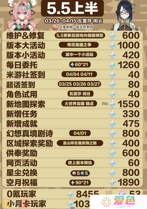 原神5.5版本能获得多少原石 5.5版本可获得原石全统计