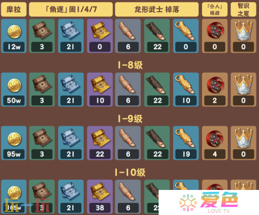原神伊安珊天赋材料是什么 原神伊安珊天赋培养材料一览