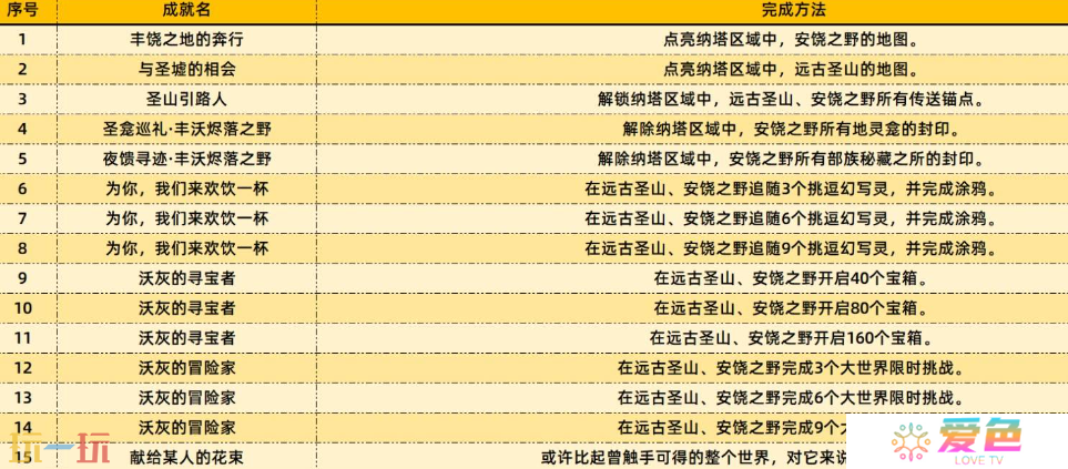 原神5.5新增了什么成就 原神5.5版本新增成就攻略