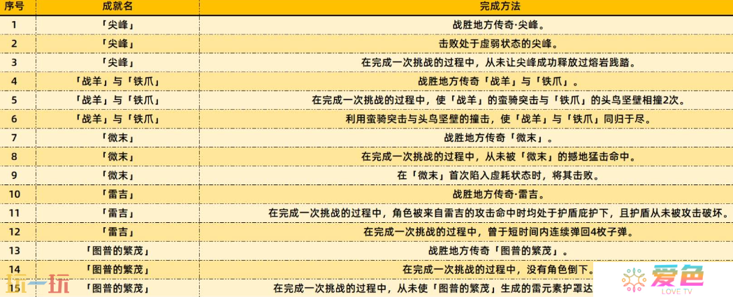 原神5.5新增了什么成就 原神5.5版本新增成就攻略