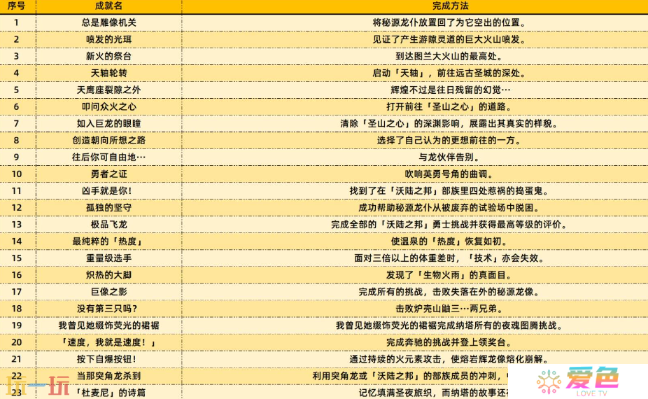 原神5.5新增了什么成就 原神5.5版本新增成就攻略