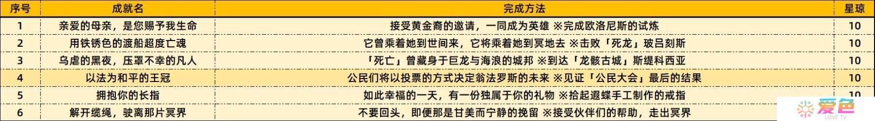 崩坏星穹铁道3.2新增成就达成条件一览