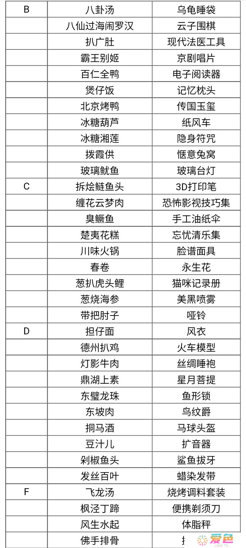 食物语食魂赠礼列表