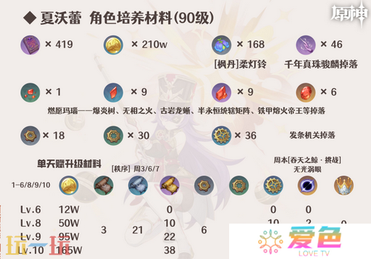 原神夏沃蕾培养材料是什么 夏沃蕾培养材料一览