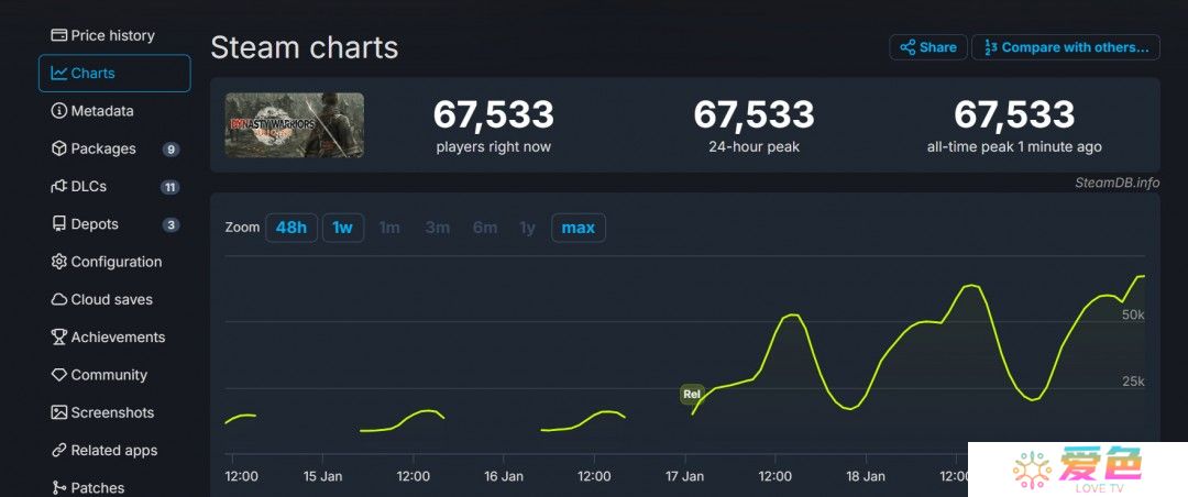 《真三国无双：起源》Steam在线接近7万人 系列最高