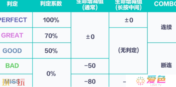 初音未来缤纷舞台歌曲评级怎么提升 初音未来缤纷舞台歌曲评级提升方法