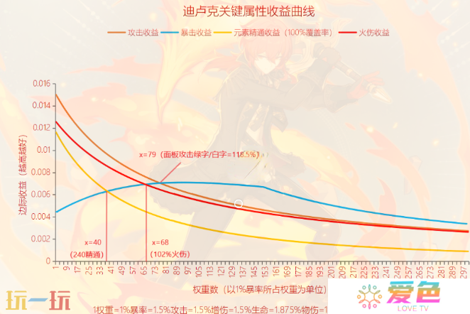 原神迪卢克毕业面板是多少 迪卢克毕业面板数据一览