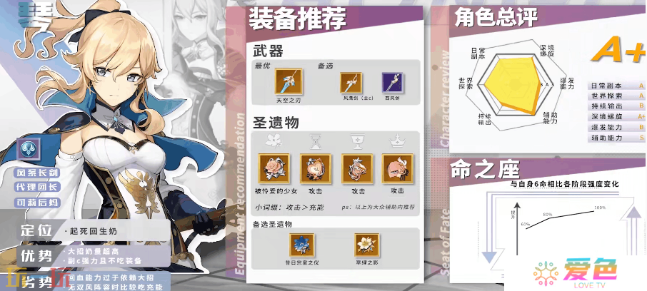 原神琴毕业面板是多少 琴毕业面板数据一览
